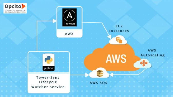 Autoscaling Infrastructure With Ansible AWX